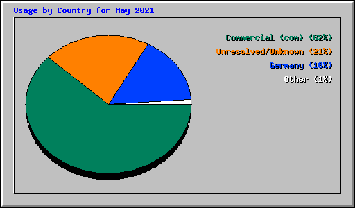 Usage by Country for May 2021