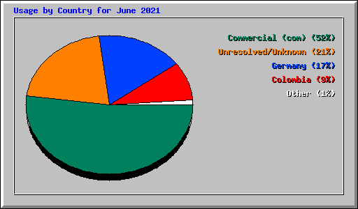Usage by Country for June 2021