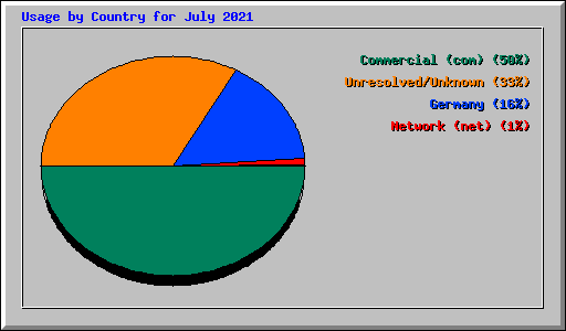 Usage by Country for July 2021