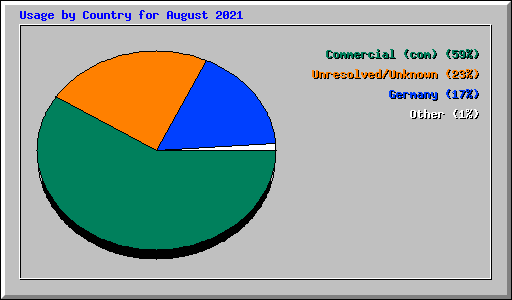 Usage by Country for August 2021