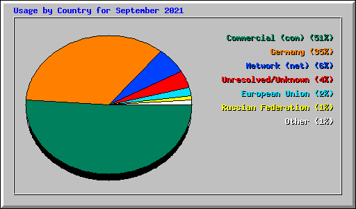 Usage by Country for September 2021