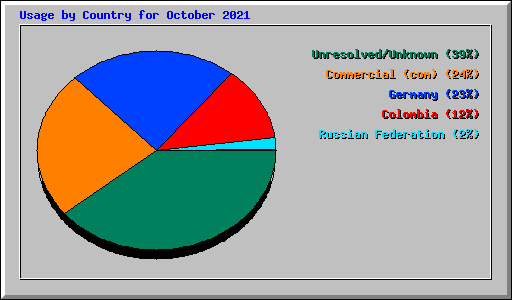 Usage by Country for October 2021