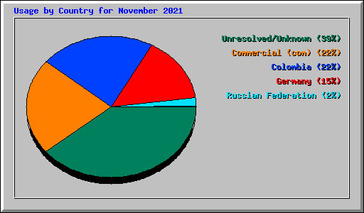 Usage by Country for November 2021