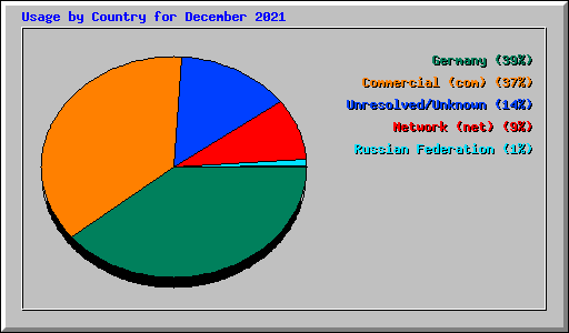 Usage by Country for December 2021