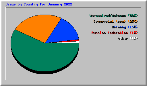 Usage by Country for January 2022