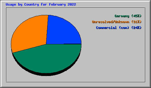 Usage by Country for February 2022