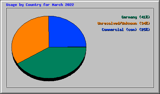 Usage by Country for March 2022