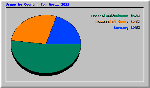 Usage by Country for April 2022