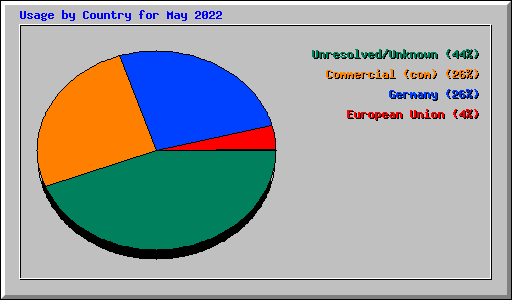 Usage by Country for May 2022