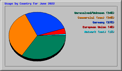 Usage by Country for June 2022