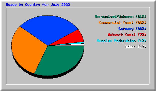 Usage by Country for July 2022