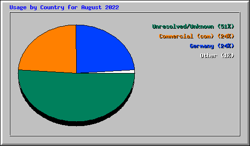 Usage by Country for August 2022