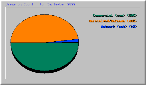 Usage by Country for September 2022