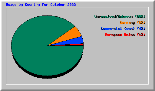 Usage by Country for October 2022