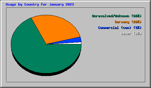 Usage by Country for January 2023