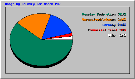 Usage by Country for March 2023