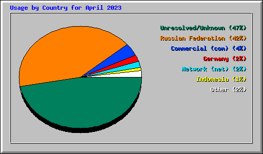 Usage by Country for April 2023