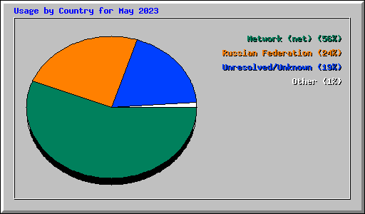 Usage by Country for May 2023