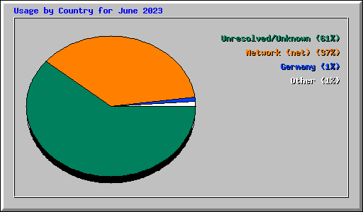 Usage by Country for June 2023