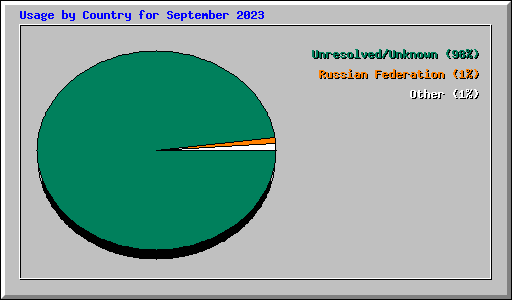 Usage by Country for September 2023