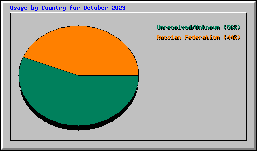 Usage by Country for October 2023