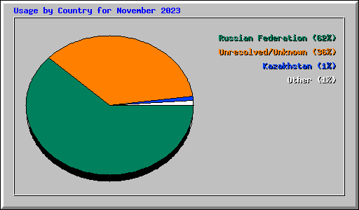 Usage by Country for November 2023
