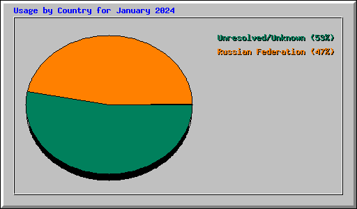Usage by Country for January 2024