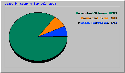 Usage by Country for July 2024
