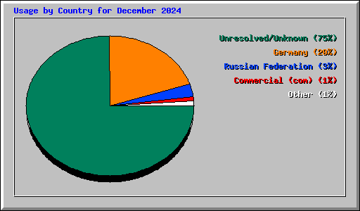 Usage by Country for December 2024