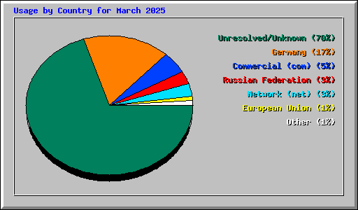 Usage by Country for March 2025