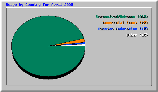 Usage by Country for April 2025