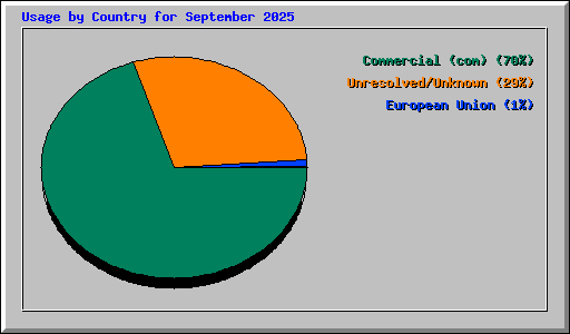 Usage by Country for September 2025