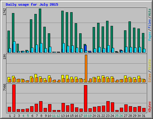 Daily usage for July 2015