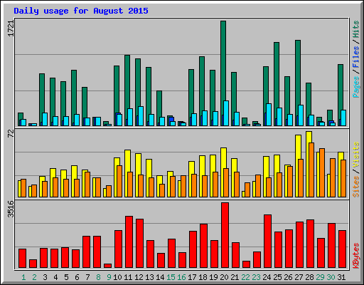 Daily usage for August 2015