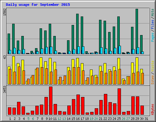 Daily usage for September 2015