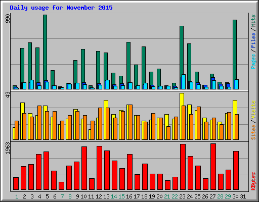 Daily usage for November 2015