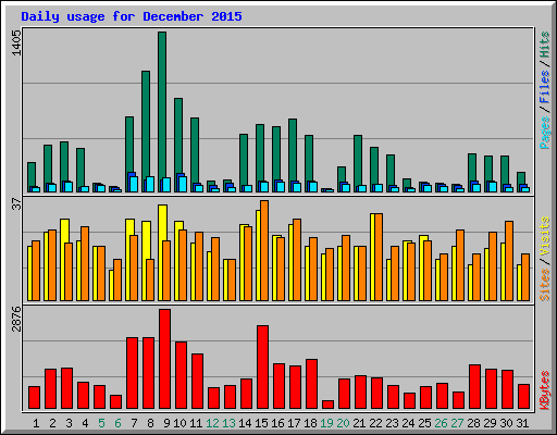 Daily usage for December 2015