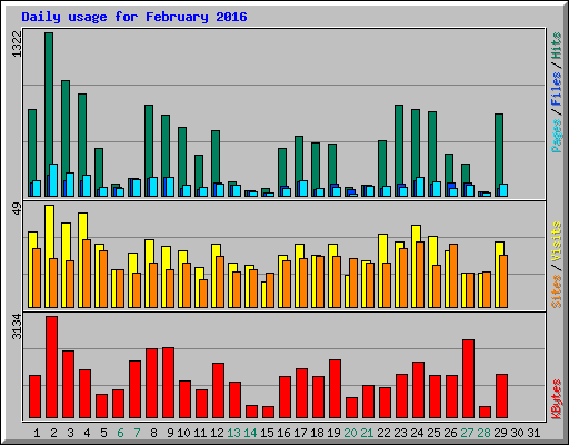 Daily usage for February 2016
