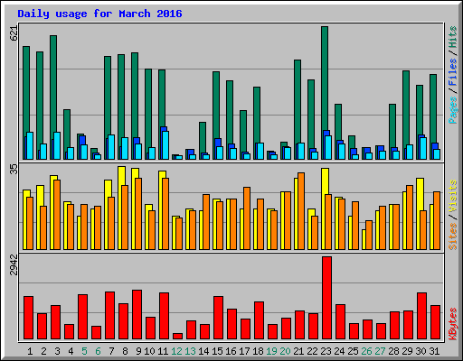 Daily usage for March 2016