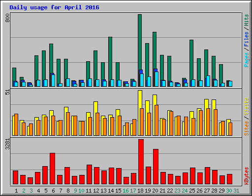 Daily usage for April 2016