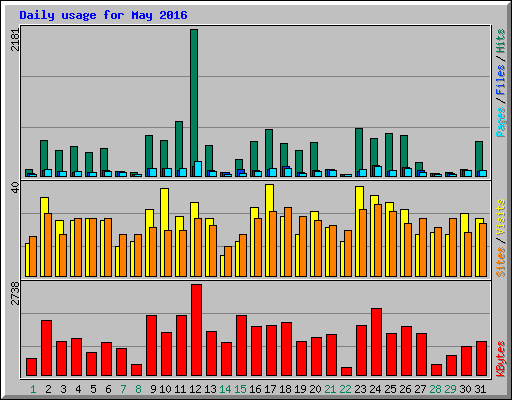Daily usage for May 2016
