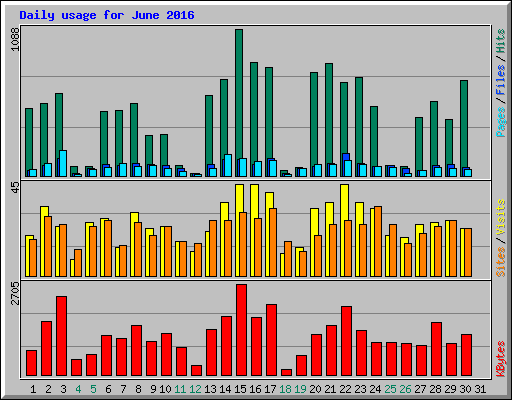 Daily usage for June 2016