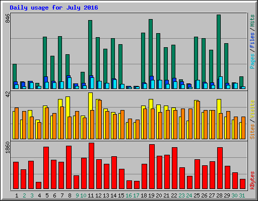 Daily usage for July 2016