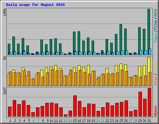 Daily usage for August 2016