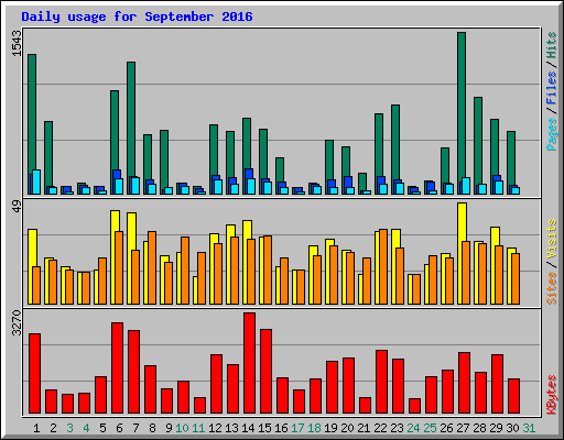 Daily usage for September 2016