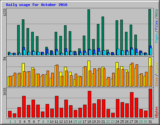 Daily usage for October 2016
