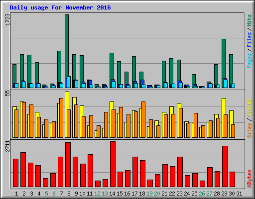 Daily usage for November 2016