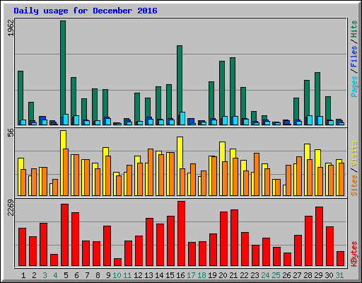 Daily usage for December 2016