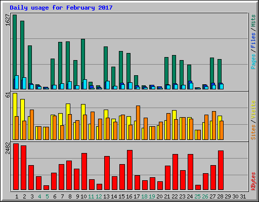 Daily usage for February 2017