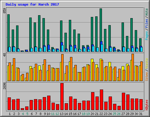 Daily usage for March 2017